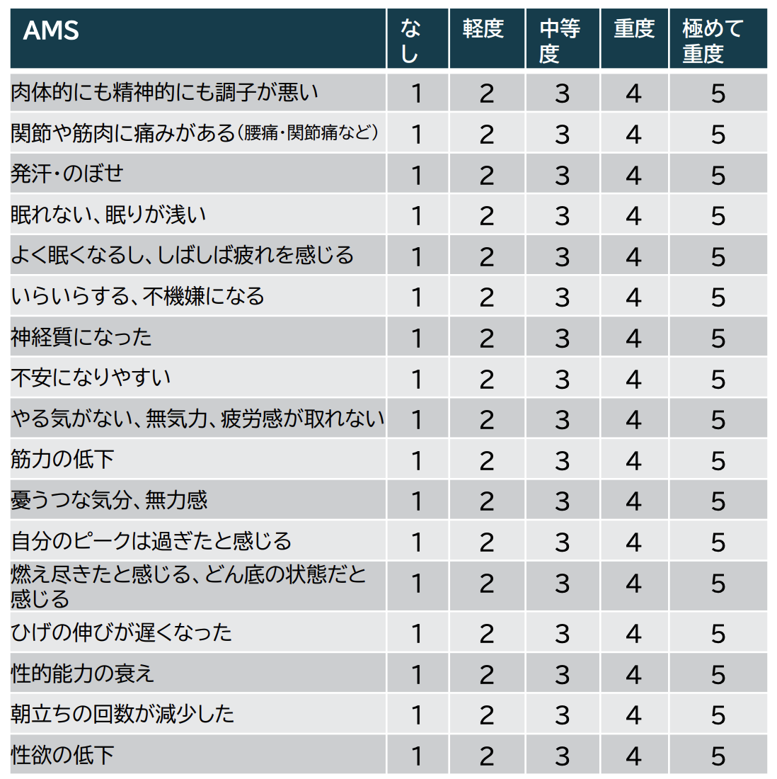 AMSスコアチェックリスト