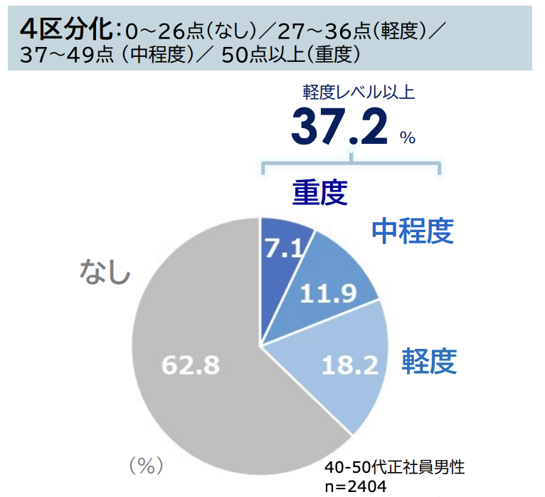 更年期症状の分布グラフ 37.2%が軽度以上
